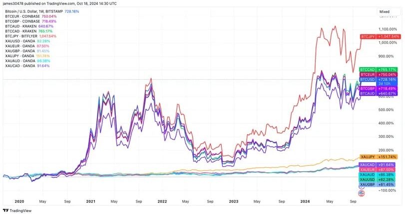 ビットコイン、円安が史上最高値更新を後押しするか