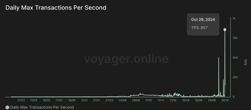 スタークネット、イーサリアムレイヤー2ネットワークのトランザクション速度記録を破ったと主張