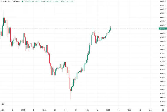 ビットコイン、6万3500ドルに再挑戦──中国の曖昧な財政刺激策が資本移動を抑制