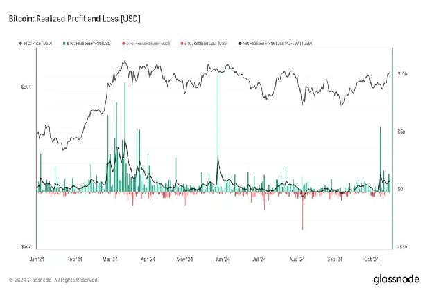 利益確定の継続がビットコインの史上最高値更新を遅らせる可能性