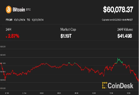 ビットコインの6万2000ドル超えの反発は短命──イーサリアム、XRP、カルダノ、チェーンリンクが下落