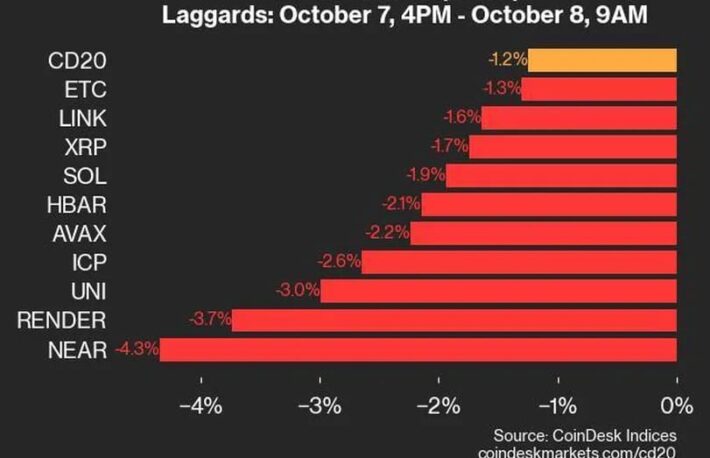 上昇は3銘柄のみ、CD20は1.2％下落：CoinDesk 20 パフォーマンスアップデート