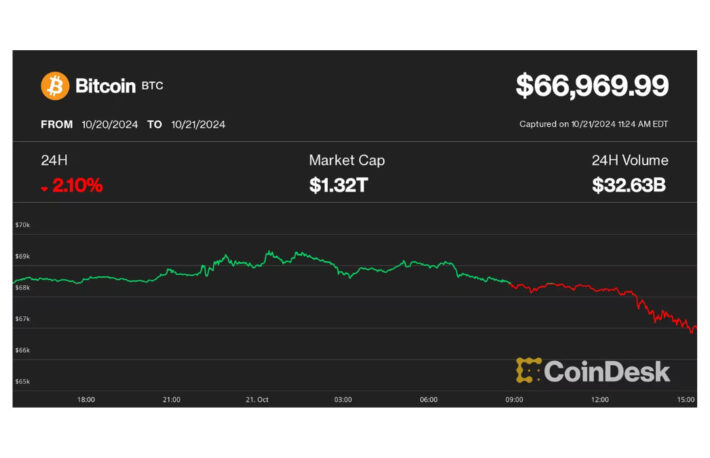 ビットコイン、6万7000ドルを割り込む──またしても上昇に失敗か