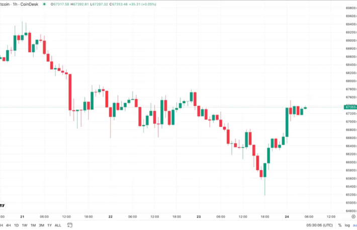 ビットコイン、6万7000ドルを回復──ベージュブックがFRBの利下げを支持