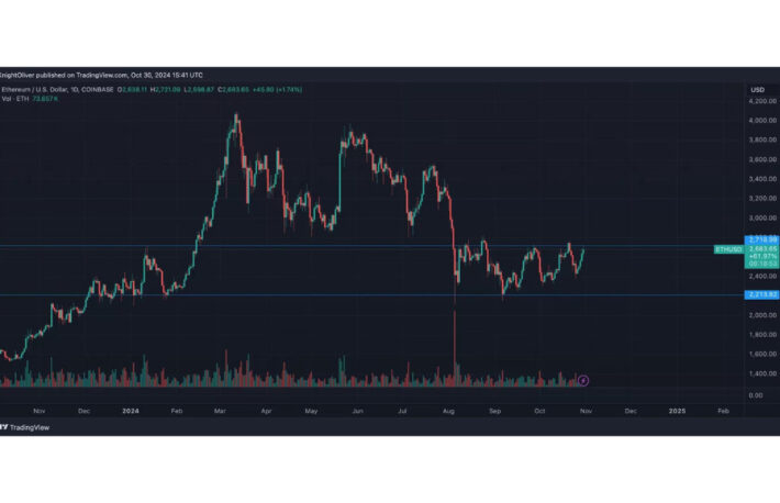 イーサリアムが2.5%上昇、ビットコインを上回る──さらなる上昇の可能性も