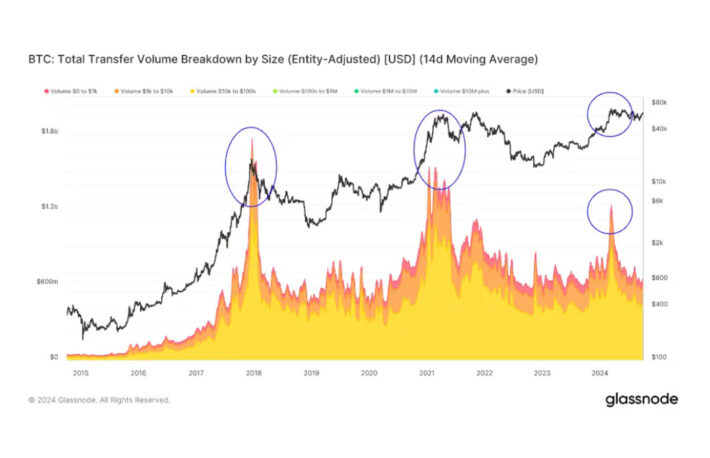 ビットコイン価格は上昇も、個人投資家の動きは低調なまま