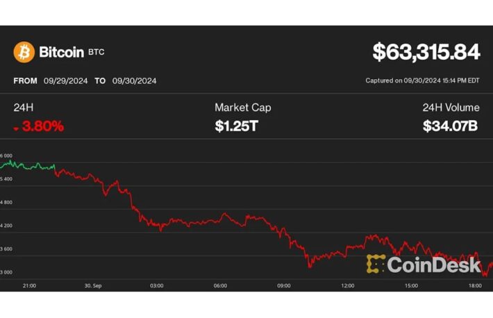 ビットコイン、30日は下落も9月は2013年以来のパフォーマンスに。だがブレイクアウトは大統領選後か