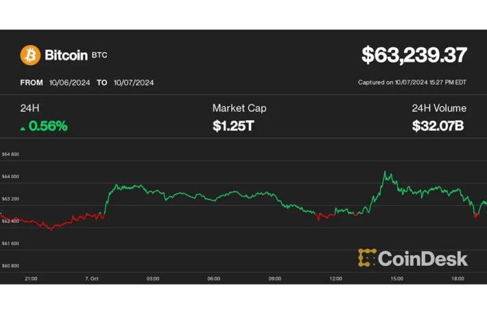 ビットコインは一時6万4000ドルまで上昇、マイクロストラテジー株は6カ月ぶりの高値でBTCにポジティブな影響か