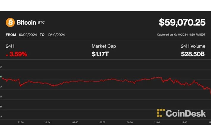 ビットコインは一時5万9000ドル台に下落、インフレと規制への懸念広がる