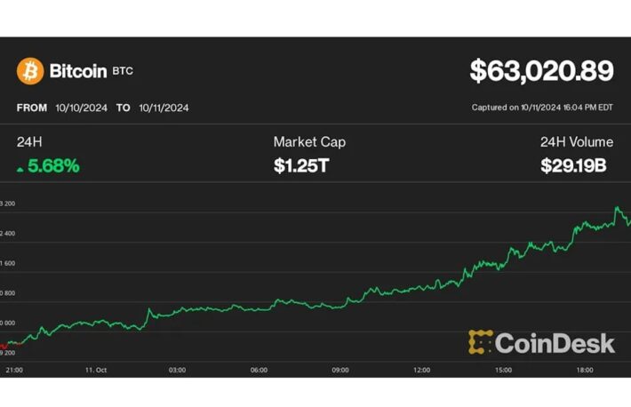 ビットコインは7%上昇して一時6万3000超え、トレーダーは中国の景気刺激策に注目