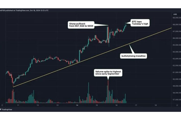 ビットコイン、高出来高レジスタンスの6万8000ドル付近を突破：テクニカル分析