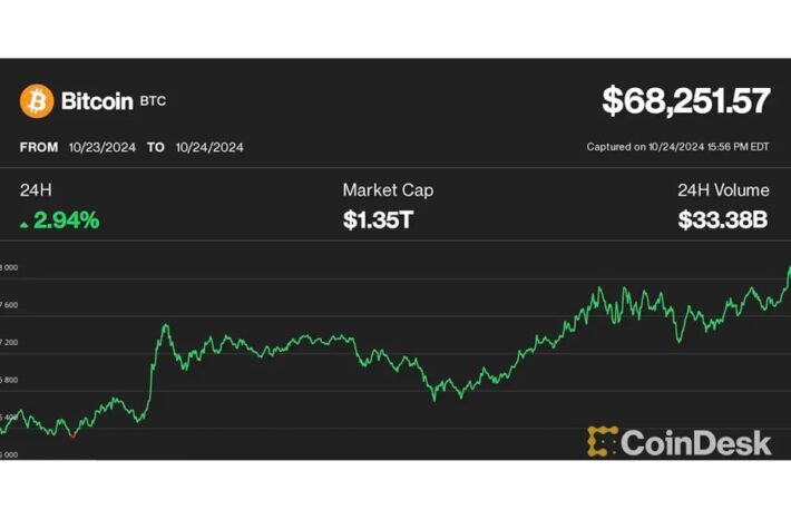 ビットコイン、3%上昇で6万8000ドル回復──ソラナが好調、イーサリアムは相対的に弱含み