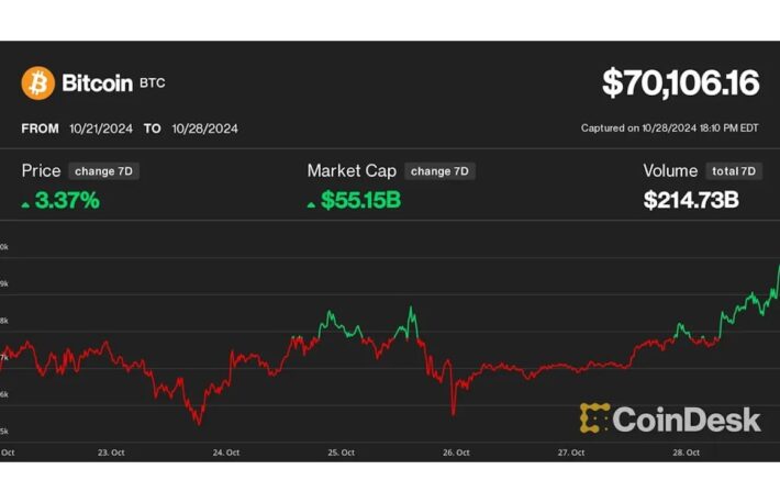 ビットコインが7万ドル突破、4か月以上ぶり