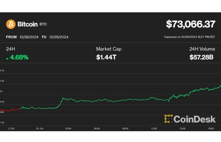 ビットコインは一時7万3500ドル付近、史上最高値更新に迫る