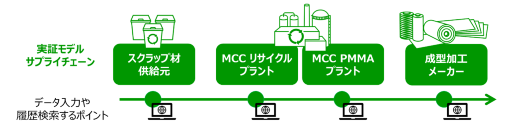 実証モデル