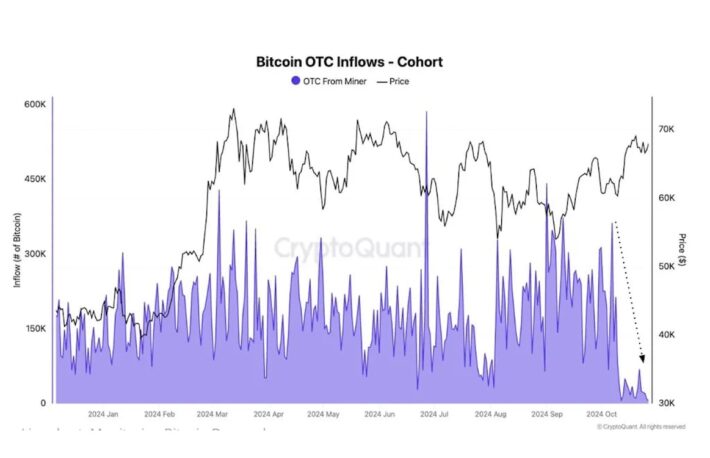 ビットコインが史上最高値に迫るなか、OTCデスクへの日次流入額は年初来の最低水準に：CryptoQuant