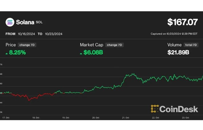 ソラナ、対イーサリアムで過去最高値を更新──AIミームコインの熱狂と収益増が上昇を後押し