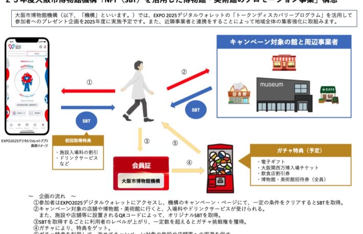 大阪市博物館、EXPO2025デジタルウォレットを活用したNFTで新観光サービス展開