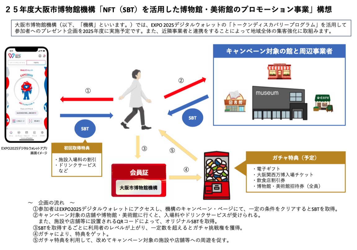 大阪市博物館、NFTで新観光サービス展開──EXPO2025デジタルウォレットと連携