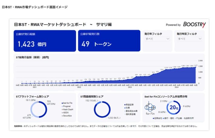 セキュリティ・トークン（ST）市場統計ダッシュボードを公開：ブーストリー