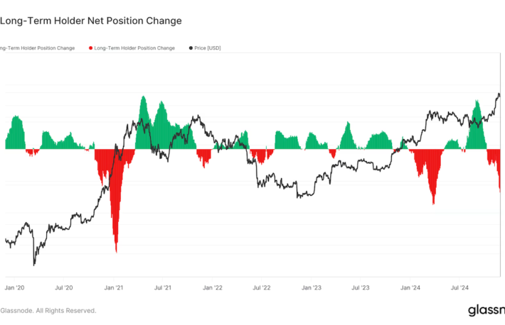 ビットコインの長期保有者は、さらに16万3000BTCを売却する可能性がある