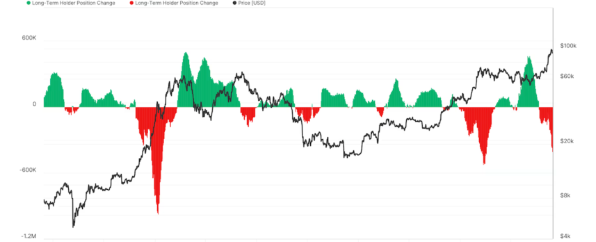 [BTC長期保有者のネットポジションの変化：Glassnode]