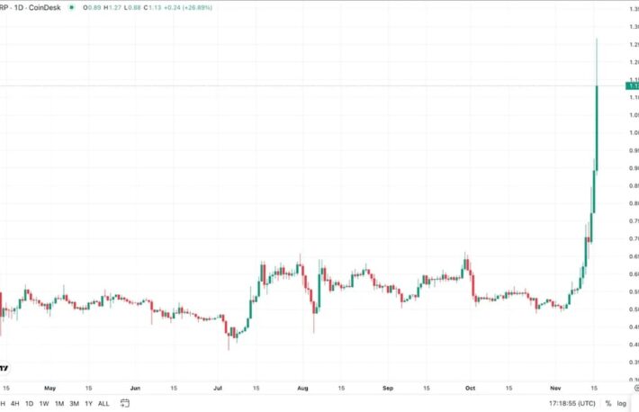 XRPが1ドル超の急騰、規制環境好転への期待高まる