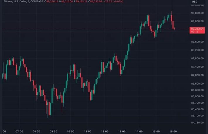 ビットコイン、一時9万ドル超え──市場の乱高下で9億ドルのレバレッジが清算