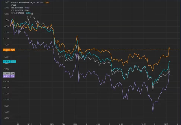 米大統領選前にビットコイン価格がアルトコインを圧倒──アルトコイン相場は反発するか？