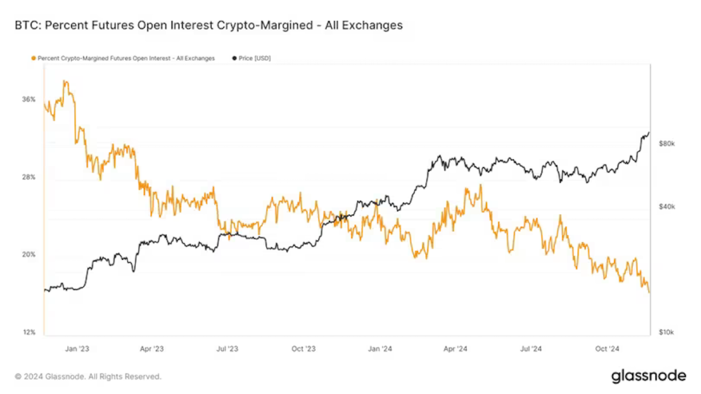 BTC: Percent Futures Open Interest Crypto-Margined (Glassnode)