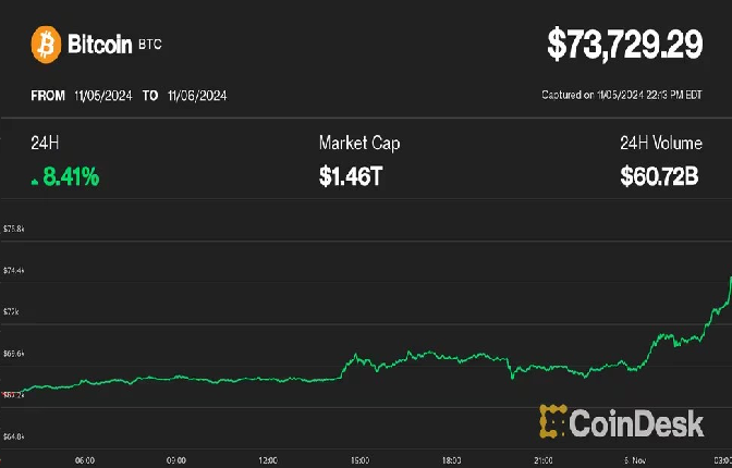 ビットコインが7万3800ドル超えで史上最高値更新を達成、ドージコインは17%急騰──トランプ氏のポリマーケットでの勝利オッズが80%に急上昇