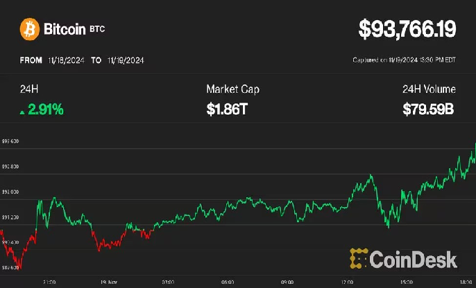 ビットコインが9万4000ドル超で史上最高値を更新──ETFオプション取引開始で