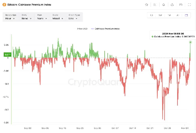 ビットコインの「コインベースプレミアム」が2カ月ぶり高水準に──トランプ氏序盤リードで価格は7万1000ドルを突破