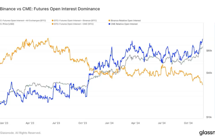 CMEのビットコイン先物の建玉が21万5000BTCを超える