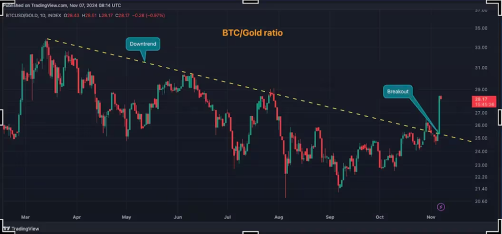 ビットコインとゴールドの比率。（Tradingview/CoinDesk）