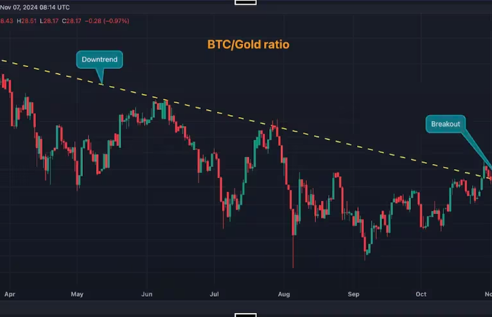 ビットコイン急騰、金は下落──BTC/XAUの12%上昇は市場の変化を示唆