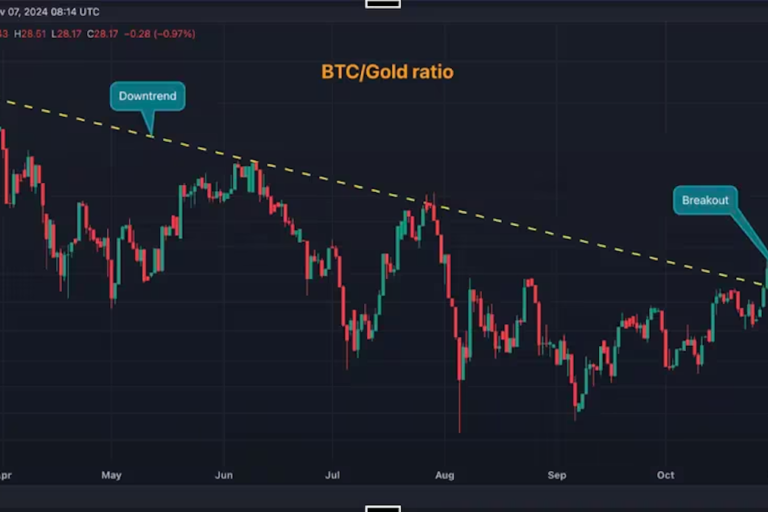 ビットコイン急騰、金は下落──BTC/XAUの12%上昇は市場の変化を示唆