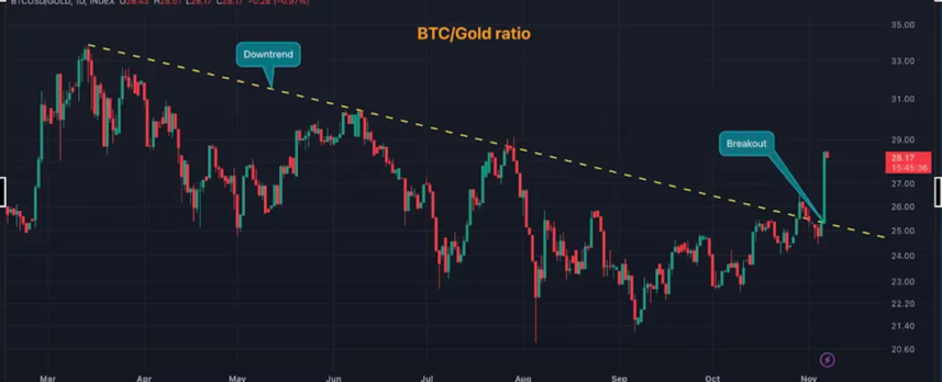 ビットコインとゴールドの比率。（Tradingview/CoinDesk）