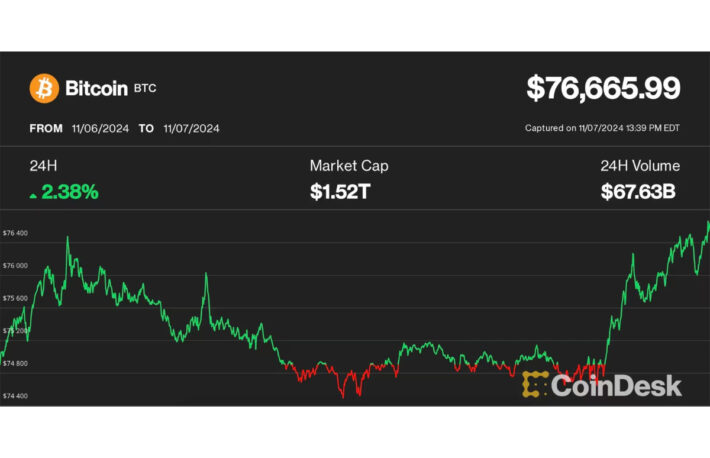 ビットコインが史上最高値を更新、イーサリアムやソラナもFOMCを前に上昇──米選挙後のデジャブ