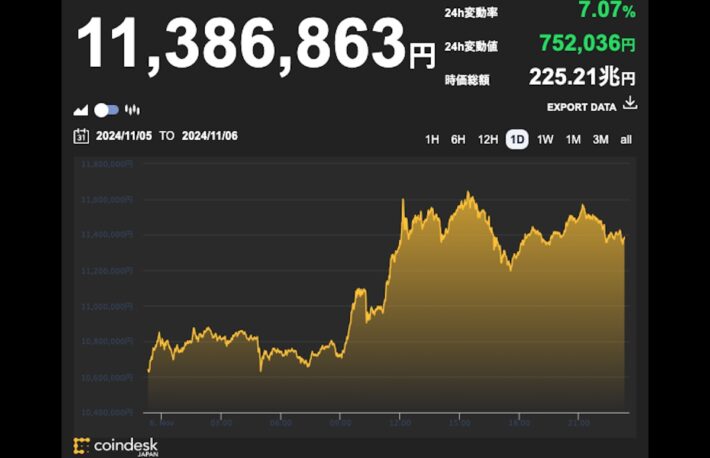 トランプ氏が勝利、ビットコインは7万4000ドル付近