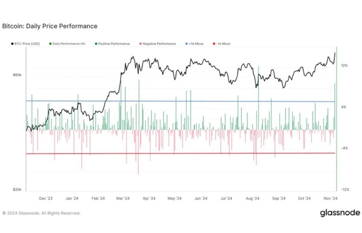 ビットコイン、今年4番目に好調な1日に──ブラックロックのETFは記録的な取引高