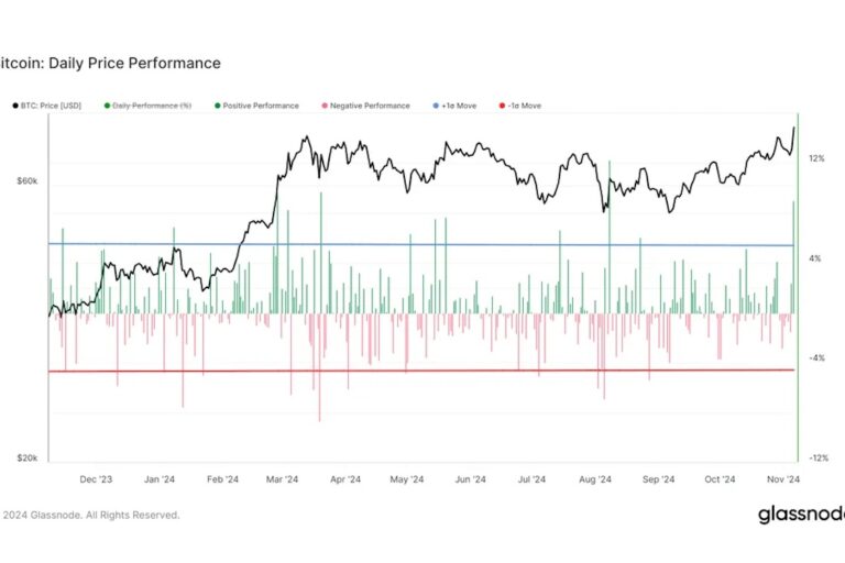 ビットコイン、今年4番目に好調な1日に──ブラックロックのETFは記録的な取引高