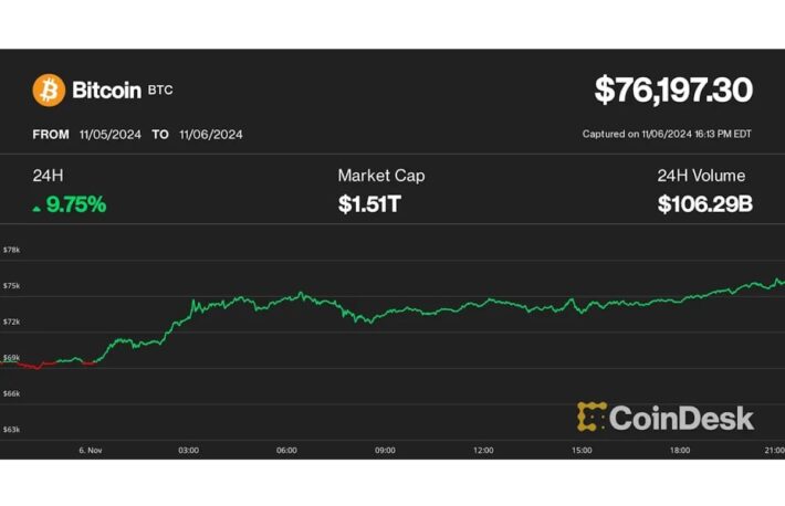 ビットコイン、7万6000ドルを史上初めて突破──約4億ドルのショートポジションが清算