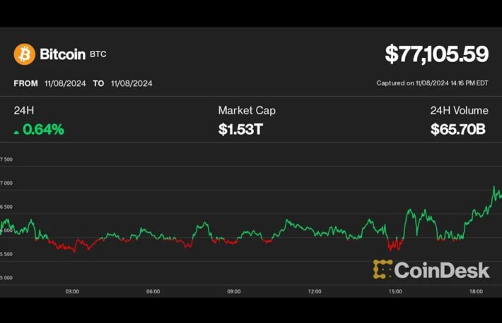 ビットコイン、7万7000ドル突破──資金調達率はさらなる上昇を示す