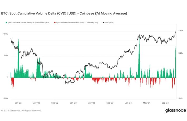 ビットコインは8万2000ドルを突破、需要の源はどこに：CoinDeskアナリスト