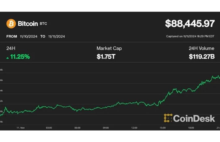 ビットコインは8万8000ドル超え、マイクロストラテジーは24年ぶりの高値──暗号資産の上昇は加速