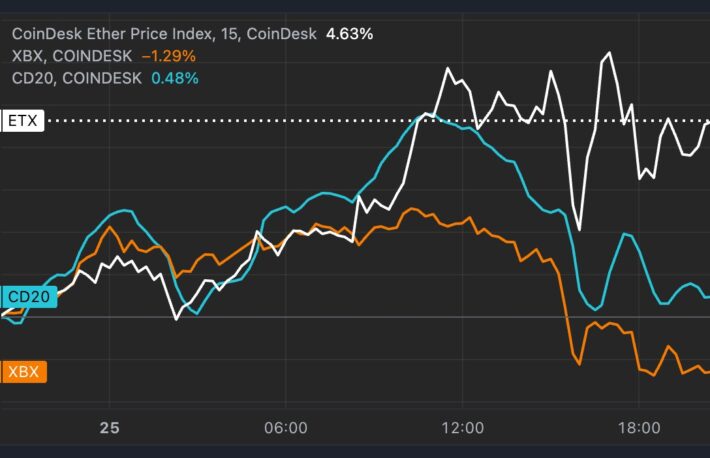 イーサリアムが資金ローテーションを受けて上昇、ビットコインは10万ドルを前に失速