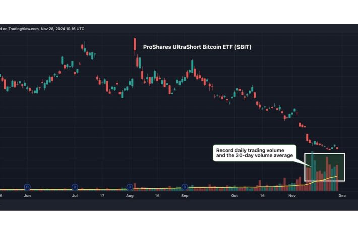 ビットコイン下落にかけるETFが過去最高の取引高を記録、強気派がヘッジとして利用か