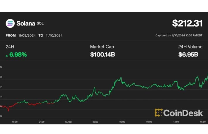 ソラナ、時価総額1000億ドル超え──約3年ぶりの高値210ドルまで上昇