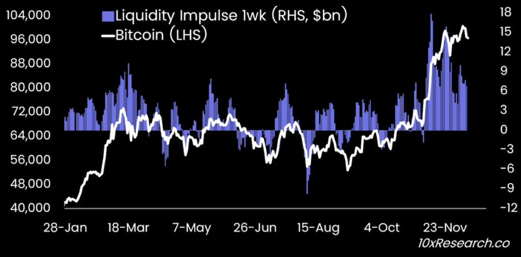 Liquidity impulse (weekly) versus BTC (10x Research)
